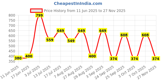 ajio.com yousta Men Round-Toe Lace-Up Shoes yousta Price History Graph from 11 Jun 2025 to 27 Nov 2025