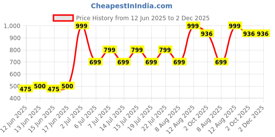 ajio.com yousta Men Round-Toe Lace-Up Sneakers yousta Price History Graph from 12 Jun 2025 to 2 Dec 2025