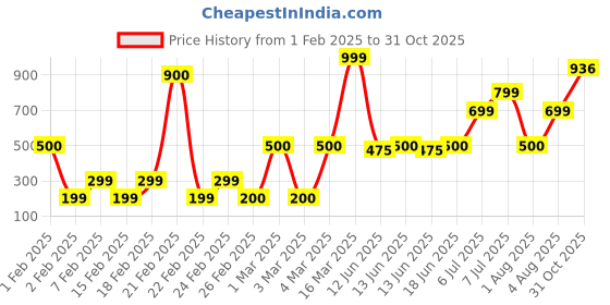 ajio.com yousta Men Round-Toe Lace-Up Sneakers yousta Price History Graph from 1 Feb 2025 to 31 Oct 2025