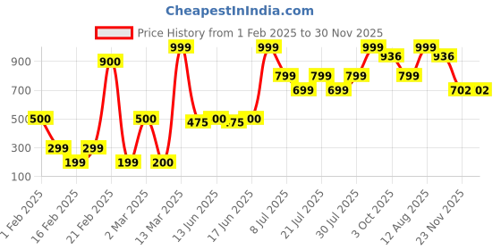 ajio.com yousta Men Round-Toe Lace-Up Sneakers yousta Price History Graph from 1 Feb 2025 to 29 Nov 2025