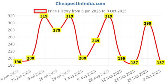 ajio.com yousta Men Round-Toe Sling-Back Clogs yousta Price History Graph from 6 Jun 2025 to 3 Oct 2025