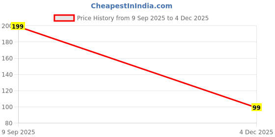 ajio.com yousta Men Silver-Pleated Chain with Pendant yousta Price History Graph from 9 Sep 2025 to 4 Dec 2025