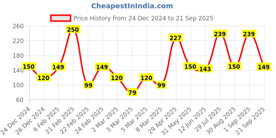 ajio.com yousta Men Slides with Cutouts yousta Price History Graph from 24 Dec 2024 to 21 Sep 2025