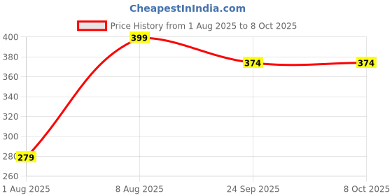 ajio.com yousta Men Sling Back Clogs yousta Price History Graph from 1 Aug 2025 to 8 Oct 2025
