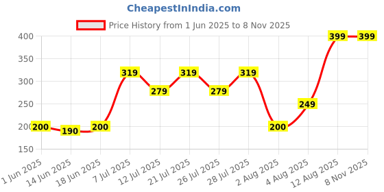 ajio.com yousta Men Slingback Clogs yousta Price History Graph from 1 Jun 2025 to 8 Nov 2025
