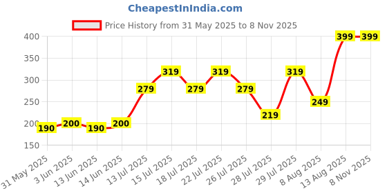 ajio.com yousta Men Slingback Clogs yousta Price History Graph from 31 May 2025 to 8 Nov 2025