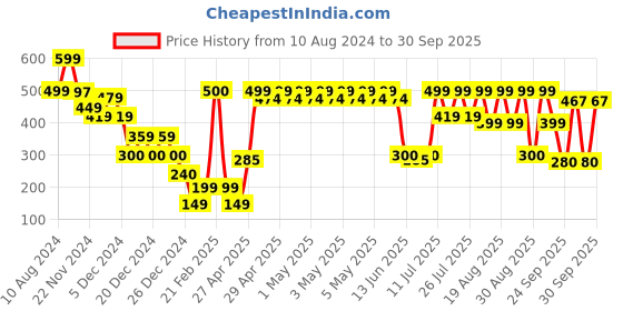 ajio.com yousta Men Slip-On Clogs yousta Price History Graph from 10 Aug 2024 to 30 Sep 2025