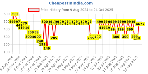 ajio.com yousta Men Slip-On Clogs yousta Price History Graph from 9 Aug 2024 to 23 Oct 2025