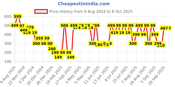 ajio.com yousta Men Slip-On Clogs yousta Price History Graph from 9 Aug 2024 to 8 Oct 2025