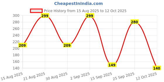 ajio.com yousta Men Slip-On Clogs yousta Price History Graph from 15 Aug 2025 to 12 Oct 2025
