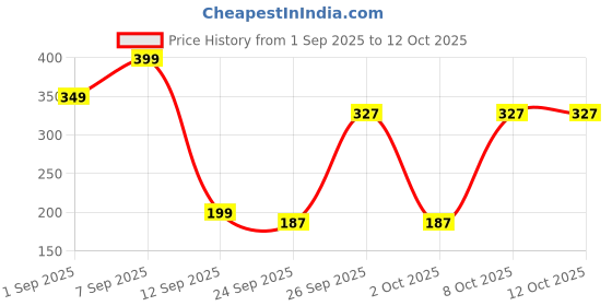 ajio.com yousta Men Slip-On Sandals yousta Price History Graph from 1 Sep 2025 to 12 Oct 2025