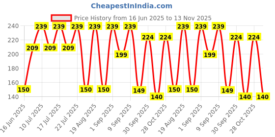 ajio.com yousta Men Slip-On Sandals yousta Price History Graph from 16 Jun 2025 to 13 Nov 2025