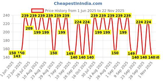 ajio.com yousta Men Slip-On Sandals yousta Price History Graph from 1 Jun 2025 to 22 Nov 2025