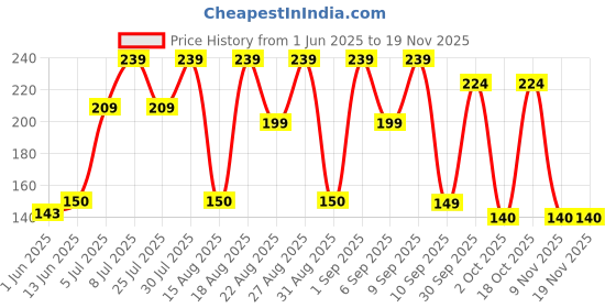 ajio.com yousta Men Slip-On Sandals yousta Price History Graph from 1 Jun 2025 to 18 Nov 2025