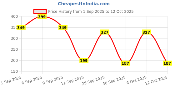 ajio.com yousta Men Slip-On Sandals yousta Price History Graph from 1 Sep 2025 to 12 Oct 2025