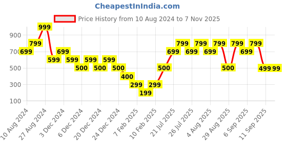 ajio.com yousta Men Slip-On Sandals with Buckle Closure yousta Price History Graph from 10 Aug 2024 to 6 Nov 2025