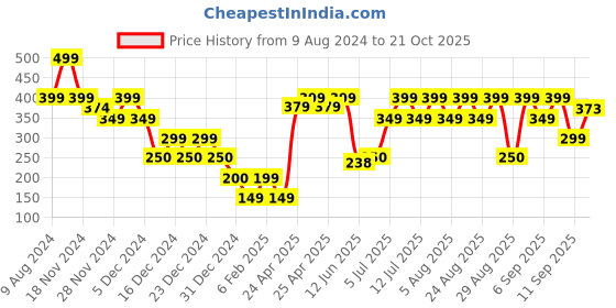 ajio.com yousta Men Slip-On Shoes yousta Price History Graph from 9 Aug 2024 to 21 Oct 2025