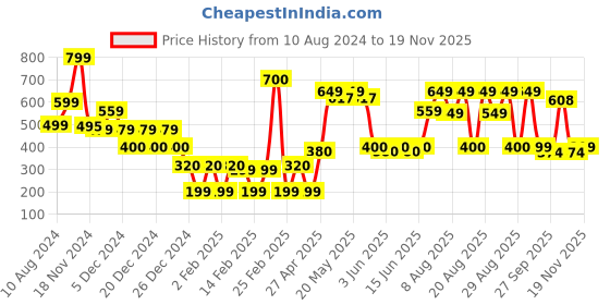 ajio.com yousta Men Slip-On Shoes yousta Price History Graph from 10 Aug 2024 to 19 Nov 2025