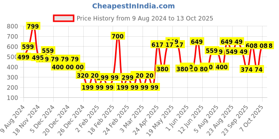 ajio.com yousta Men Slip-On Shoes yousta Price History Graph from 9 Aug 2024 to 12 Oct 2025