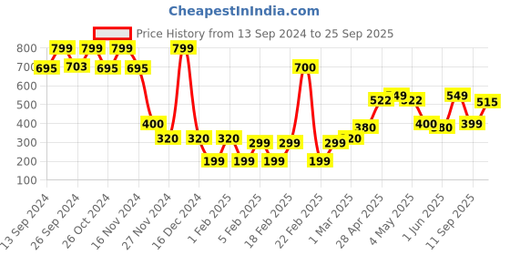 ajio.com yousta Men Slip-On Shoes yousta Price History Graph from 13 Sep 2024 to 25 Sep 2025
