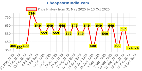 ajio.com yousta Men Slip-On Shoes yousta Price History Graph from 31 May 2025 to 12 Oct 2025