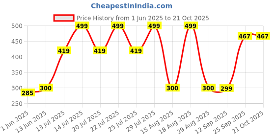 ajio.com yousta Men Slip-On Shoes yousta Price History Graph from 1 Jun 2025 to 19 Oct 2025