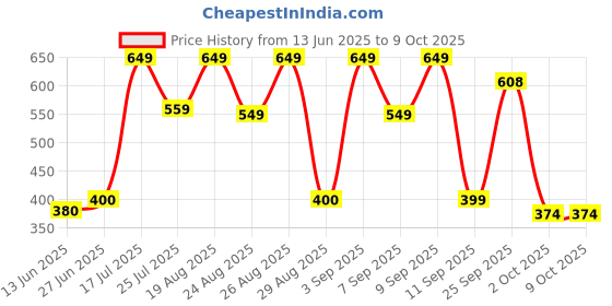 ajio.com yousta Men Slip-On Shoes yousta Price History Graph from 13 Jun 2025 to 8 Oct 2025
