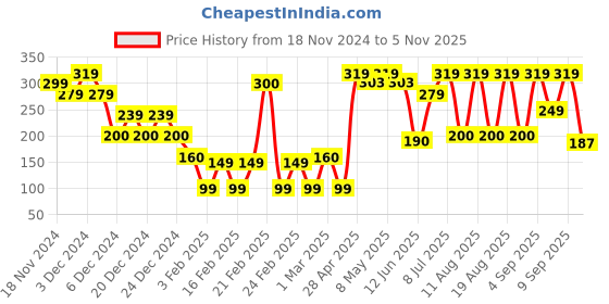 ajio.com yousta Men Slip-On Sliders yousta Price History Graph from 18 Nov 2024 to 5 Nov 2025