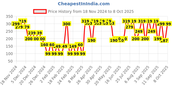 ajio.com yousta Men Slip-On Slides yousta Price History Graph from 18 Nov 2024 to 8 Oct 2025