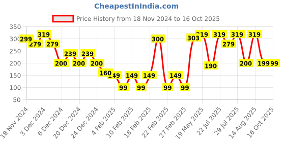 ajio.com yousta Men Slip-On Slides yousta Price History Graph from 18 Nov 2024 to 16 Oct 2025