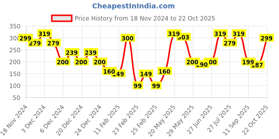 ajio.com yousta Men Slip-On Slides yousta Price History Graph from 18 Nov 2024 to 19 Oct 2025