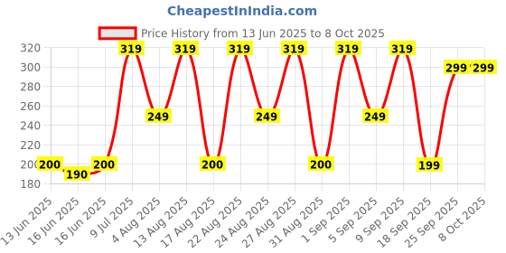 ajio.com yousta Men Slip-On Slides yousta Price History Graph from 13 Jun 2025 to 8 Oct 2025