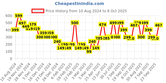 ajio.com yousta Men Space-Dyed Lace-Up Casual Shoes yousta Price History Graph from 10 Aug 2024 to 8 Oct 2025