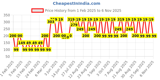 ajio.com yousta Men Striped Belt with Buckle Closure yousta Price History Graph from 1 Feb 2025 to 6 Nov 2025