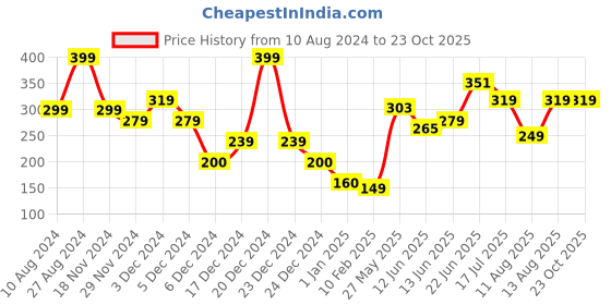 ajio.com yousta Men Striped Cotton Pyjamas yousta Price History Graph from 10 Aug 2024 to 23 Oct 2025