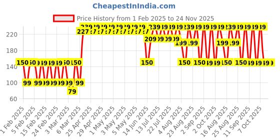 ajio.com yousta Men Striped Elasticated Webbed Belt yousta Price History Graph from 1 Feb 2025 to 24 Nov 2025