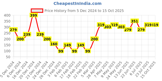 ajio.com yousta Men Striped Pyjamas with Insert Pockets yousta Price History Graph from 5 Dec 2024 to 15 Oct 2025