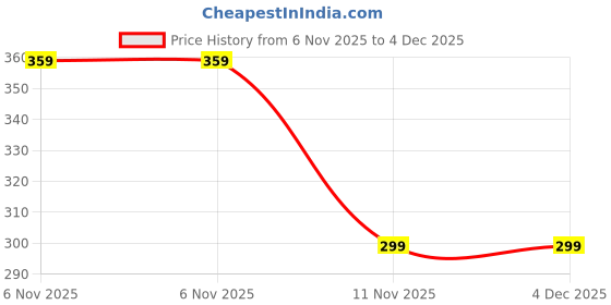 ajio.com yousta Men Striped Regular Fit Pyjamas yousta Price History Graph from 6 Nov 2025 to 4 Dec 2025