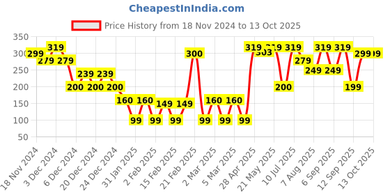 ajio.com yousta Men Striped Slides yousta Price History Graph from 18 Nov 2024 to 12 Oct 2025