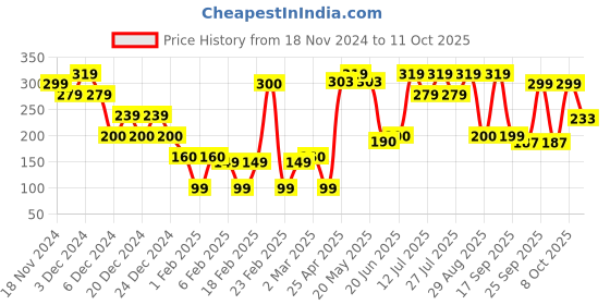 ajio.com yousta Men Striped Slides yousta Price History Graph from 18 Nov 2024 to 11 Oct 2025