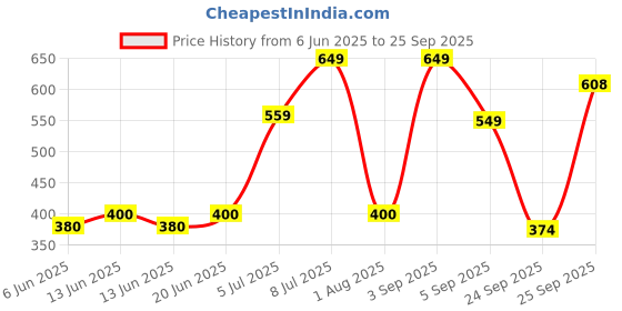 ajio.com yousta Men Striped Slip-On Shoes yousta Price History Graph from 6 Jun 2025 to 25 Sep 2025