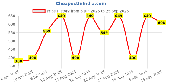 ajio.com yousta Men Striped Slip-On Shoes yousta Price History Graph from 6 Jun 2025 to 25 Sep 2025