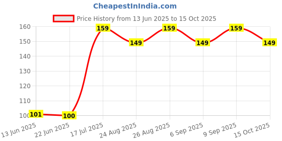 ajio.com yousta Men Striped Thong-Strap Flip-Flops yousta Price History Graph from 13 Jun 2025 to 15 Oct 2025