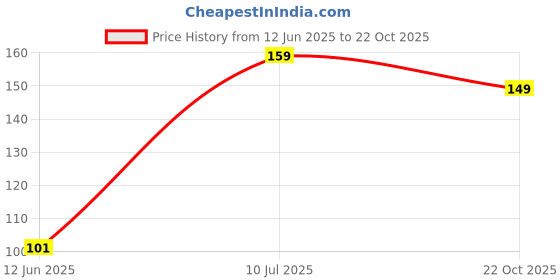 ajio.com yousta Men Striped Thong-Strap Flip-Flops yousta Price History Graph from 12 Jun 2025 to 22 Oct 2025
