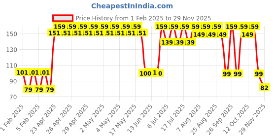 ajio.com yousta Men Striped Webbed Belt with D-Ring yousta Price History Graph from 1 Feb 2025 to 29 Nov 2025