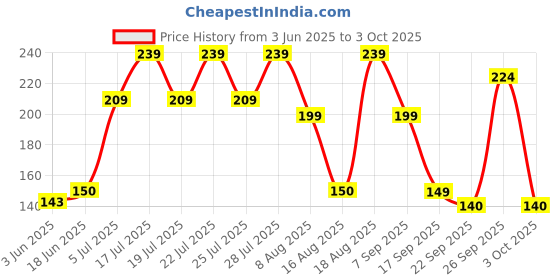 ajio.com yousta Men Textured Thong-Strap Flip-Flops yousta Price History Graph from 3 Jun 2025 to 3 Oct 2025