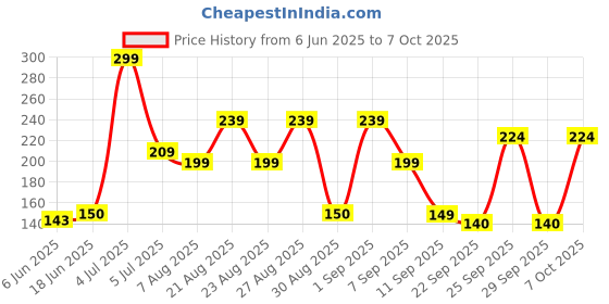 ajio.com yousta Men Textured Thong-Strap Flip-Flops yousta Price History Graph from 6 Jun 2025 to 7 Oct 2025