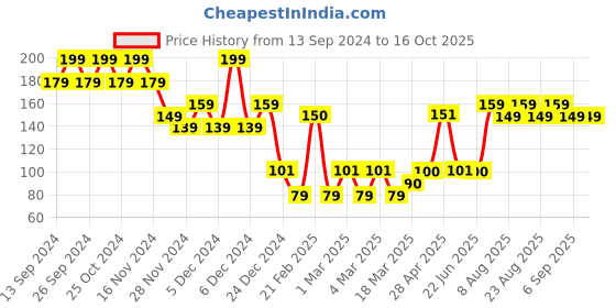 ajio.com yousta Men Thong-Strap Flip-Flops yousta Price History Graph from 13 Sep 2024 to 15 Oct 2025