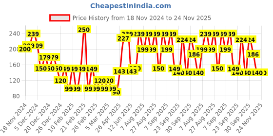 ajio.com yousta Men Thong-Strap Flip-Flops yousta Price History Graph from 18 Nov 2024 to 24 Nov 2025