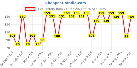 ajio.com yousta Men Thong-Strap Flip-Flops yousta Price History Graph from 24 Dec 2024 to 26 Sep 2025
